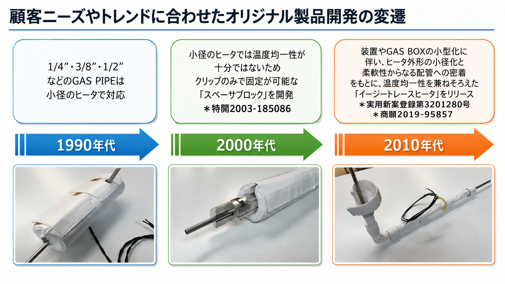 顧客ニーズやトレンドに合わせたオリジナル製品開発の変遷