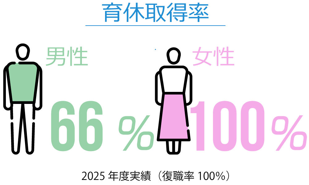 育休取得率