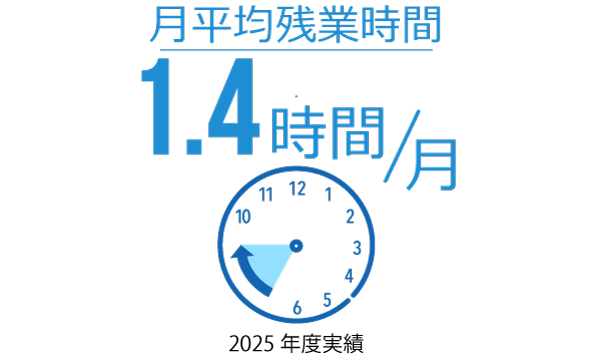 平均残業時間