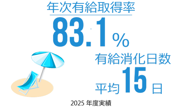 年次有給取得率