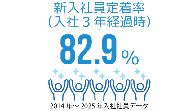 新入社員定着率